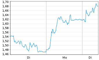Chart Mini Future Long Continental - 1 Woche
