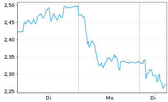 Chart Mini Future Short Continental - 1 Woche