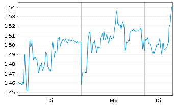 Chart Mini Future Long Sartorius - 1 Woche