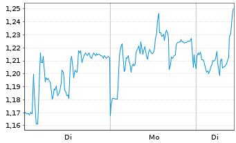 Chart Mini Future Long Sartorius - 1 Woche