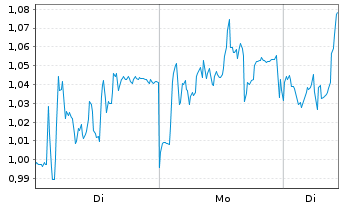 Chart Mini Future Long Sartorius - 1 Woche