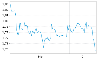 Chart Mini Future Short Sartorius - 1 Woche