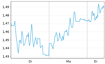Chart Mini Future Long Jungheinrich - 1 Week
