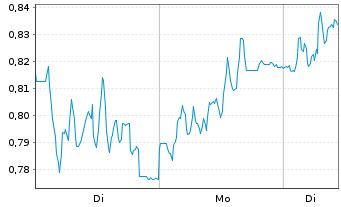 Chart Mini Future Long Jungheinrich - 1 Woche