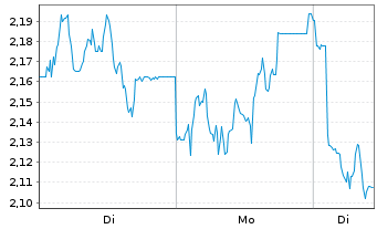 Chart Mini Future Short DWS - 1 Woche