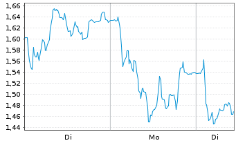 Chart Mini Future Short Valneva - 1 Woche