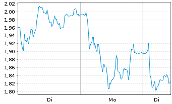 Chart Mini Future Short Valneva - 1 Woche