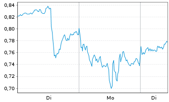 Chart Mini Future Long First Majestic Silver - 1 Woche