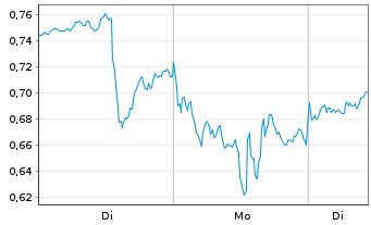 Chart Mini Future Long First Majestic Silver - 1 Woche