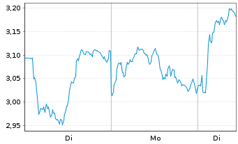Chart Mini Future Long Banco Santander - 1 Woche