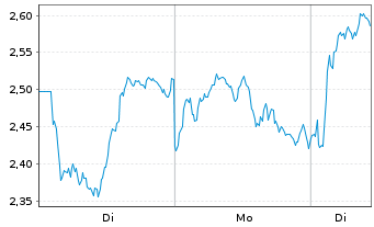 Chart Mini Future Long Banco Santander - 1 Woche
