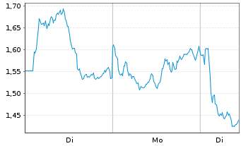 Chart Mini Future Short Banco Santander - 1 Woche