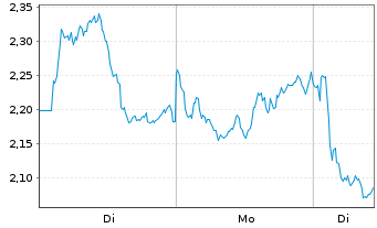 Chart Mini Future Short Banco Santander - 1 Woche