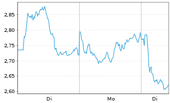 Chart Mini Future Short Banco Santander - 1 Woche
