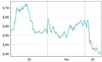 Chart Mini Future Short Banco Santander - 1 Woche