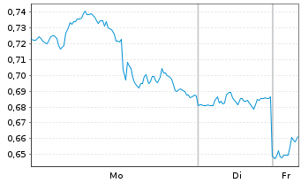 Chart Mini Future Long McDonalds - 1 Woche