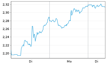 Chart Mini Future Short McDonalds - 1 Woche
