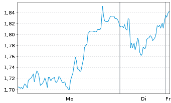 Chart Mini Future Long Kion Group - 1 Woche