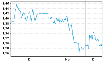 Chart Mini Future Short Kion Group - 1 Week