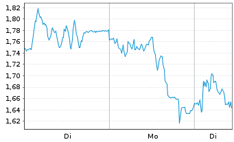 Chart Mini Future Short Kion Group - 1 Woche
