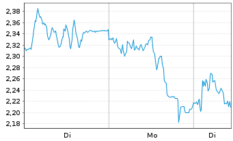 Chart Mini Future Short Kion Group - 1 Week