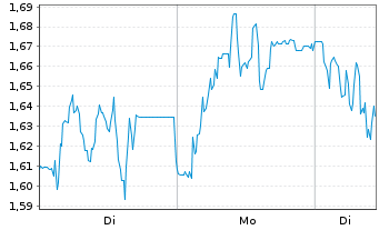 Chart Mini Future Long Prosiebensat 1 Media - 1 Woche