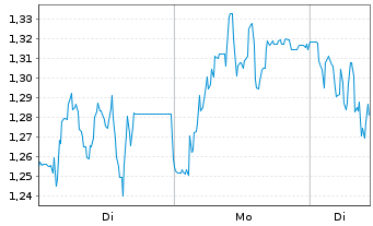 Chart Mini Future Long Prosiebensat 1 Media - 1 Woche