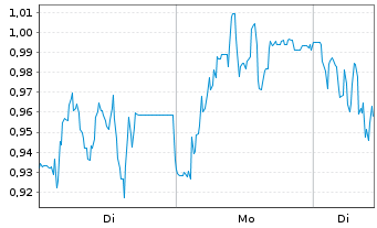 Chart Mini Future Long Prosiebensat 1 Media - 1 Woche