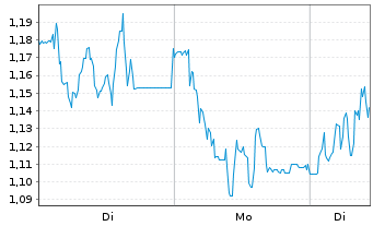 Chart Mini Future Short Prosiebensat 1 Media - 1 Woche