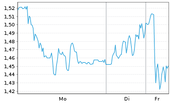 Chart Mini Future Short Prosiebensat 1 Media - 1 Woche