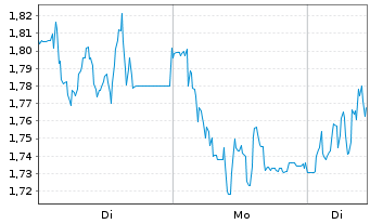 Chart Mini Future Short Prosiebensat 1 Media - 1 Woche