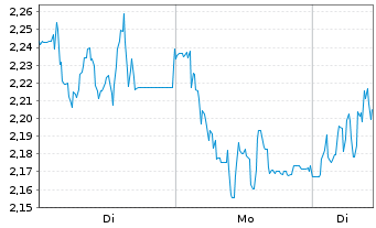 Chart Mini Future Short Prosiebensat 1 Media - 1 Woche