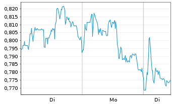 Chart Mini Future Short JD.com - 1 Woche