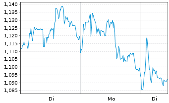 Chart Mini Future Short JD.com - 1 Woche