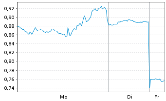 Chart Mini Future Long IBM - 1 Woche