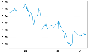 Chart Mini Future Short IBM - 1 Week
