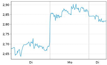 Chart Mini Future Long Merck & Co. - 1 Woche