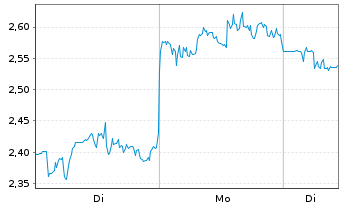 Chart Mini Future Long Merck & Co. - 1 Woche