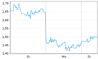 Chart Mini Future Short Merck & Co. - 1 Woche