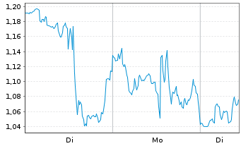 Chart Mini Future Long CrowdStrike Holdings - 1 Woche