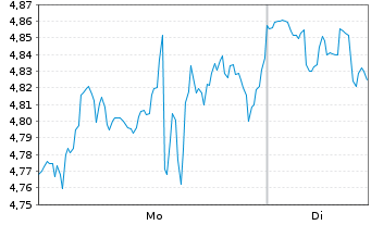 Chart Mini Future Short CrowdStrike Holdings - 1 Woche
