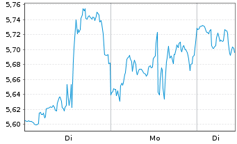 Chart Mini Future Short CrowdStrike Holdings - 1 Woche