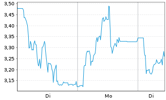 Chart Mini Future Long thyssenkrupp nucera - 1 Woche