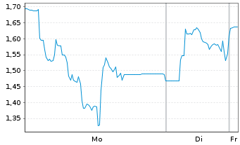 Chart Mini Future Short thyssenkrupp nucera - 1 Week