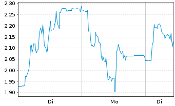 Chart Mini Future Short thyssenkrupp nucera - 1 Woche