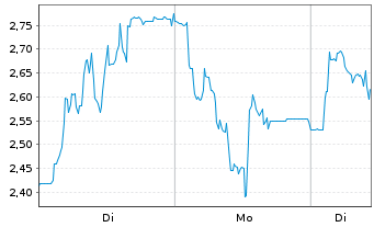 Chart Mini Future Short thyssenkrupp nucera - 1 Woche