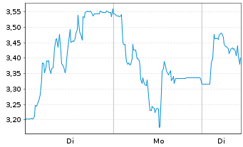 Chart Mini Future Short thyssenkrupp nucera - 1 Woche