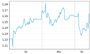 Chart Mini Future Long Deutsche Boerse - 1 Woche
