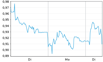 Chart Mini Future Short Deutsche Boerse - 1 Woche