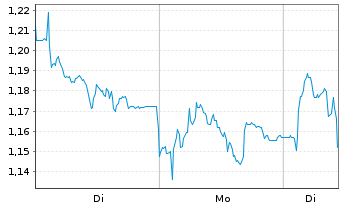 Chart Mini Future Short Deutsche Boerse - 1 Woche